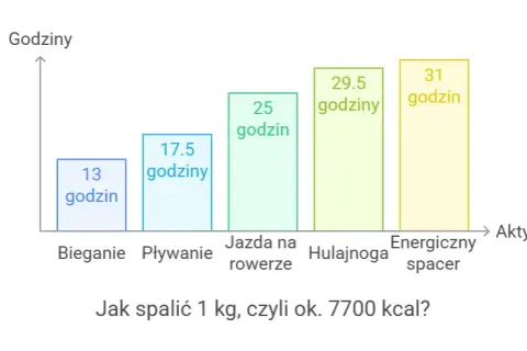 Kcal ile to kalorii - zaskakujące fakty o kaloriach i ich przeliczeniu