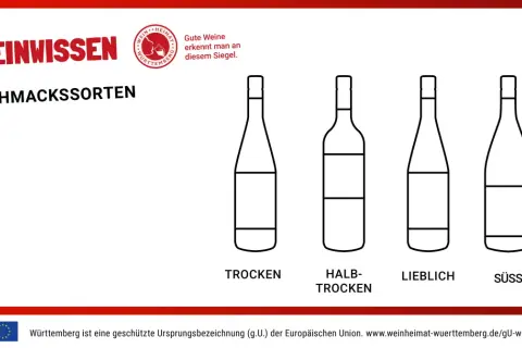 #Weinwissen: Trocken, halbtrocken, lieblich, süß – die Geschmackssorten von Wein, die vom Zuckergehalt abhängen.