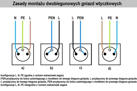 Schemat jak podłączyć gniazdko podwójne. Pokazuje cztery sposoby podłączenia przewodów L, N, PE i PEN do gniazd.