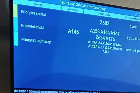 Na ekranie w szpitalu widać kolejki pacjentów i czas oczekiwania. Zastanawiasz się, jak długo czeka się na wyniki krwi? Tutaj średni priorytet to 11 min, a najniższy powyżej 6 godzin.