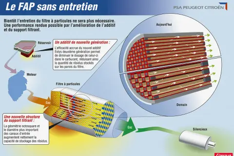 Schéma expliquant le **changement filtre à particule** grâce à un nouvel additif et une structure de support améliorée, réduisant l'entretien.