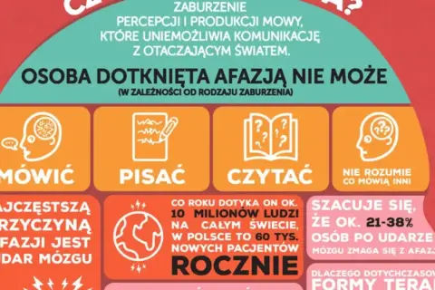 Osoba po udarze z afazją może mieć trudności z mówieniem, pisaniem, czytaniem i rozumieniem mowy.