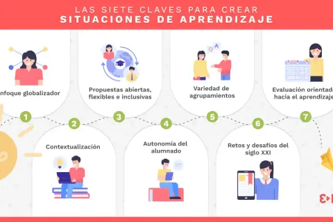 Infografía sobre las siete claves para crear situaciones de aprendizaje para primaria: enfoque globalizador, contextualización, propuestas abiertas, autonomía del alumnado, variedad de agrupamientos, retos del siglo XXI y evaluación orientada.
