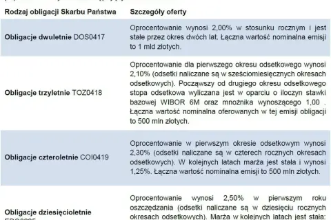 Obligacje co to znaczy – zrozumienie ich roli w finansach