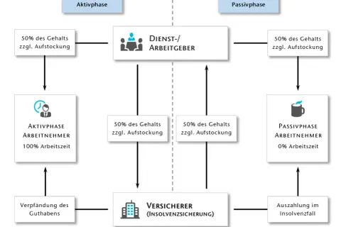 Schema zum Altersteilzeit Blockmodell: Arbeitgeber zahlt 50% Gehalt in Aktivphase, Arbeitnehmer arbeitet 100%. In Passivphase 0% Arbeitszeit.