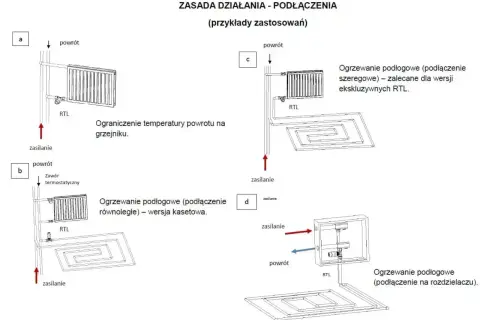 Schematy podłączeń ogrzewania podłogowego: a) ograniczenie temp. powrotu na grzejniku z zaworem RTL, b) podłączenie równoległe z zaworem termostatycznym i RTL, c) podłączenie szeregowe z RTL, d) podłączenie na rozdzielaczu z RTL.