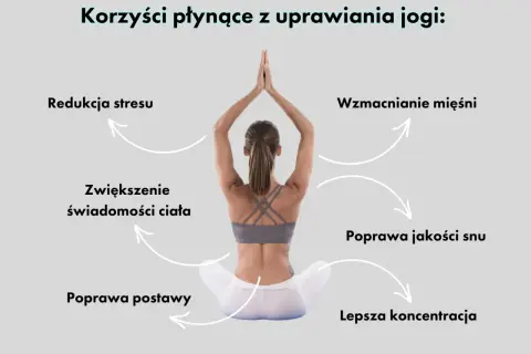 Kobieta w pozycji lotosu, ilustrująca, na czym polega joga: redukcja stresu, wzmocnienie mięśni, lepsza koncentracja i jakość snu.