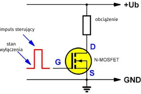 Schemat obwodu z tranzystorem N-MOSFET. Impuls sterujący bramką (G) kontroluje stan wyłączenia i włączenia, wpływając na obciążenie.