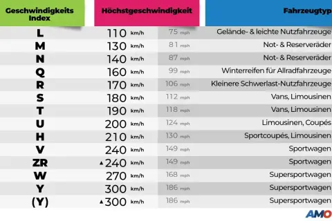 Tabelle zeigt Geschwindigkeitsindex, Höchstgeschwindigkeit und Fahrzeugtyp. Der Index W steht für Supersportwagen mit 270 km/h.