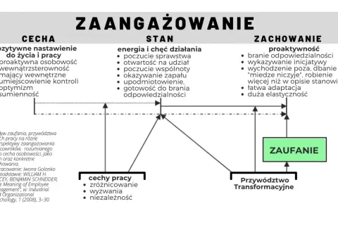 Diagram przedstawia zaangażowanie pracowników jako cechę, stan i zachowanie, podkreślając wpływ zaufania i przywództwa.