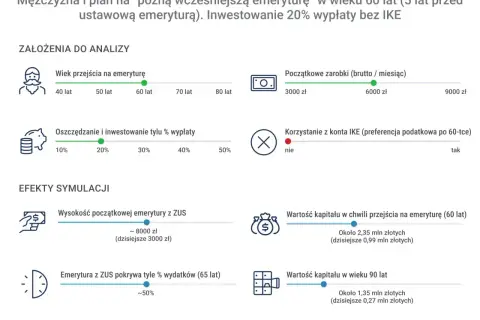 Symulacja "późnej wcześniejszej emerytury" mężczyzny w wieku 60 lat. Analiza oszczędności i kapitału, uwzględniająca emeryturę pomostową.