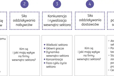 Analiza 5 sił Portera: groźba nowych konkurentów, siła nabywców i dostawców, konkurencja w sektorze oraz groźba substytutów.