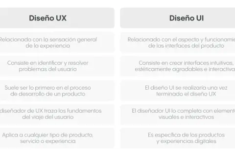 Tabla comparativa que explica el **ux ui significado**: Diseño UX se enfoca en la experiencia general, UI en la interfaz visual e interactiva.