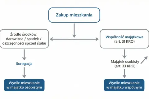 Schemat zakupu mieszkania. Akt notarialny może skutkować nabyciem do majątku osobistego lub wspólnego, zależnie od źródła środków.