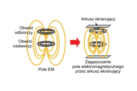 Pole elektromagnetyczne między cewkami, zagęszczane przez arkusz ekranujący, działa jak klatka faradaya, chroniąc przed zakłóceniami.