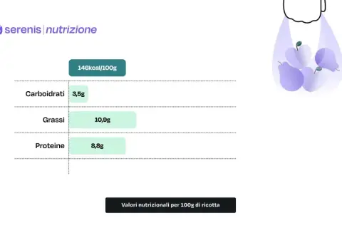 Valori nutrizionali per 100g di ricotta: 146 kcal, 3,5g carboidrati, 10,9g grassi, 8,8g proteine. Un alimento leggero e nutriente.
