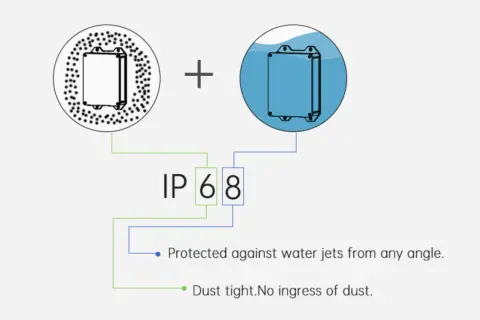 Le **signification IP68** : un boîtier étanche à la poussière et protégé contre les jets d'eau de toutes directions.
