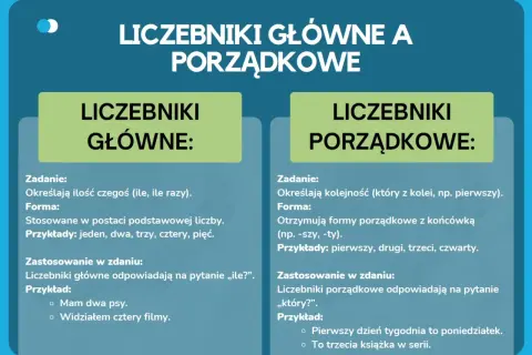Porównanie liczebników głównych i porządkowych. Liczebniki porządkowe określają kolejność, np. pierwszy dzień tygodnia.