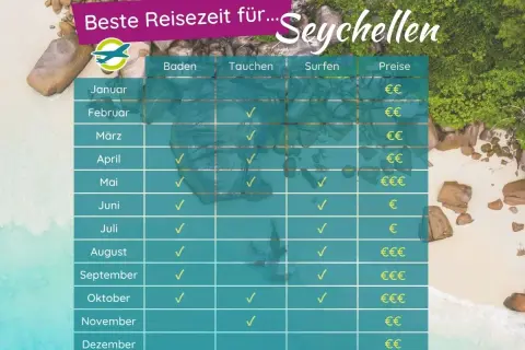Tabelle zeigt die beste **Seychellen Reisezeit** für Baden, Tauchen und Surfen, mit Preisen pro Monat.