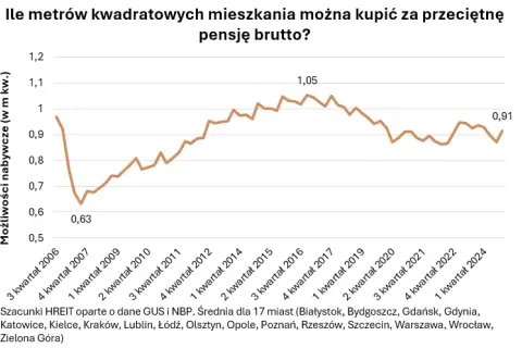Cena m2 mieszkania w Polsce 2026: Sprawdź, ile zapłacisz!