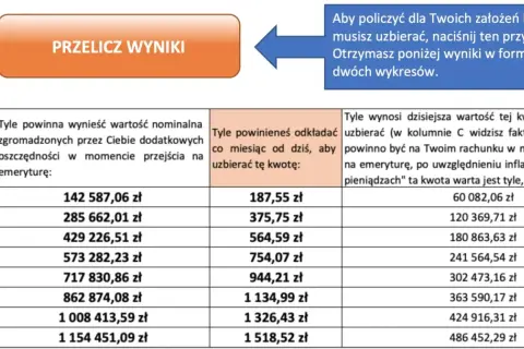 Tabela pokazuje, jak obliczyć emeryturę, ile oszczędzać miesięcznie i ile będzie warta zgromadzona kwota w przyszłości.