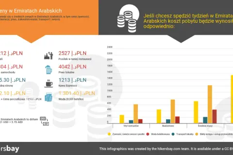 Ceny w Emiratach Arabskich: hotele od 200212 PLN, wynajem auta od 286304 PLN, posiłek od 2527 PLN. Tygodniowy pobyt w Emiratach Arabskich kosztuje od 2527 PLN.