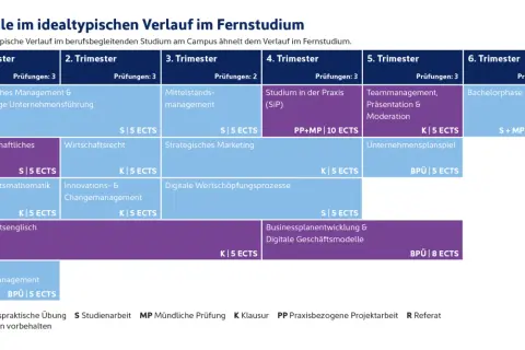 Der ideale Studienverlauf für ein betriebswirtschaft studieren im Fernstudium, aufgeteilt in Trimester mit Modulen wie Strategisches Management, Wirtschaftsrecht und Businessplanentwicklung.
