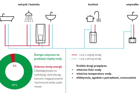Schemat pokazuje, jak podłączyć podgrzewacz wody do prysznica, kuchni i umywalki, minimalizując straty energii.