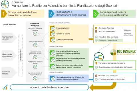 Diagramma: 3 passi per aumentare la resilienza aziendale. Un caso studio esempio che illustra scomposizione forze trainanti, classificazione scenari e piani di risposta.