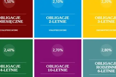 Obligacje 4-letnie czy 10-letnie – które wybrać, by uniknąć strat i zwiększyć zyski?