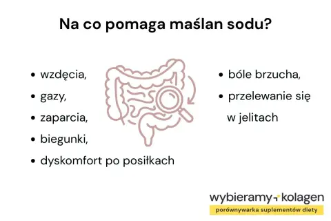 Maślan sodu pomaga na wzdęcia, gazy, zaparcia, biegunki i dyskomfort po posiłkach. Skuteczny na bóle brzucha i przelewanie się w jelitach.
