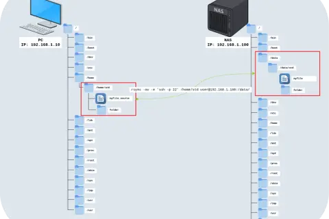 Synchronisation de fichiers sur Ubuntu avec rsync : le dossier `/home/std` du PC (192.168.1.10) vers le NAS (192.168.1.100).