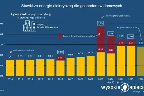 Rachunki za prąd 2026: Do kiedy złożyć wniosek? Sprawdź terminy!