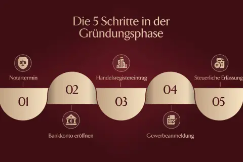 Die 5 Schritte, um eine GmbH anzumelden: Notartermin, Bankkonto, Handelsregister, Gewerbeanmeldung, Steuerliche Erfassung.