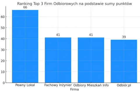 Wykres słupkowy pokazujący ranking firm wykonujących odbiory techniczne mieszkań.