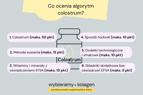 Algorytm ocenia colostrum: skład, metodę suszenia, dodatki i sposób hodowli. Sprawdź, co to jest colostrum i jak wybrać najlepsze.