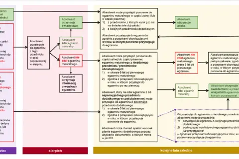 Czy można zdawać maturę z przedmiotu, którego się nie uczyło? Sprawdź wymagania