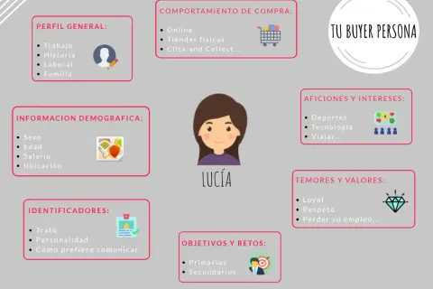 Diagrama de un buyer persona llamado Lucía, detallando su perfil, demografía, comportamiento de compra, aficiones, temores y objetivos.