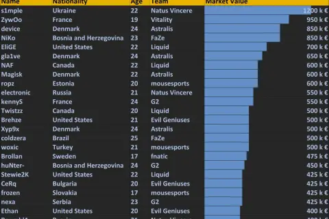 Major CS:GO tabela – najnowsze wyniki i statystyki turniejów