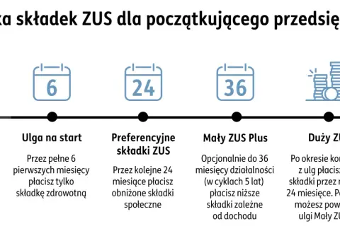 Ścieżka składek ZUS dla początkujących: start, ulga na start (6 msc), preferencyjne składki (24 msc), Mały ZUS Plus (36 msc), Duży ZUS. Dobrowolny ZUS to opcja dla przedsiębiorców.