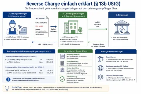 Schema erklärt die Steuerschuldnerschaft nach § 13b UStG: Leistungserbringer, Leistungsempfänger und Finanzamt.