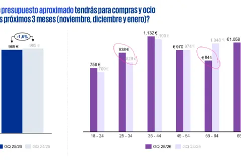Gráfico muestra presupuesto para compras y ocio por grupos de edad, reflejando nuevas tendencias de consumo.