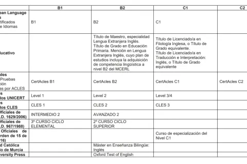 Tabla que detalla cursos que dan puntos para oposiciones secundaria, con niveles B1, B2, C1 y C2.