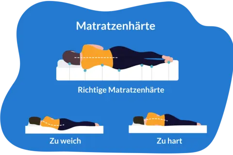 Illustration zeigt Matratzenhärte: richtige Härte, zu weich (Boxspringbett zu weich was tun?) und zu hart.