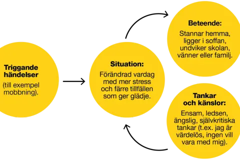 Diagram visar hur triggande händelser leder till en förändrad situation med mer stress. Detta förstärker tankar och känslor, inklusive den **inre kritikern**, vilket påverkar beteendet.