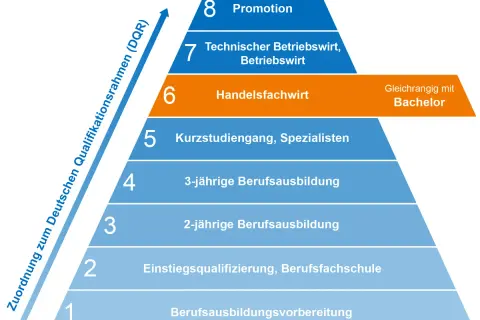 Stufen des DQR: Vom Berufsvorbereitungsjahr bis zur Promotion. Stufe 6, Handelsfachwirt, ist gleichrangig mit dem Bachelor.