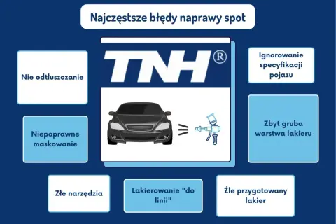 Ilustracja przedstawia błędy w lakierowaniu elementu samochodu, m.in. nieprawidłowe maskowanie i zbyt grubą warstwę lakieru.