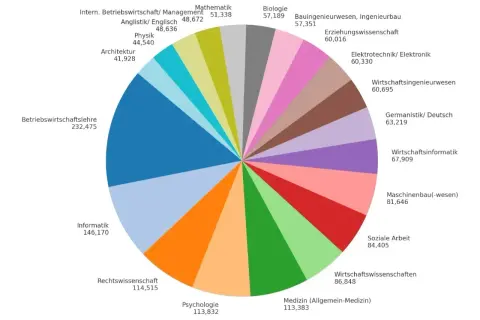 Kreisdiagramm zeigt beliebte Studiengänge. Betriebswirtschaftslehre ist am beliebtesten. Viele entscheiden sich, digitalisierung studieren.