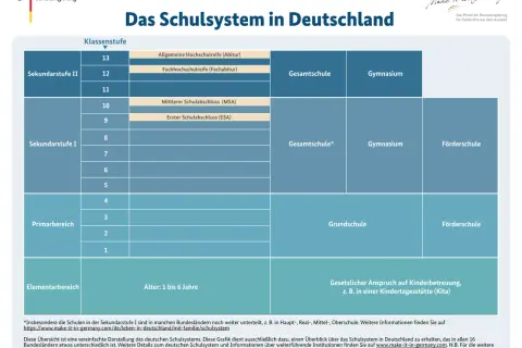 Übersicht über das deutsche Schulsystem, das die Schulpflicht gemäß Grundgesetz abbildet. Von Kita bis Abitur.