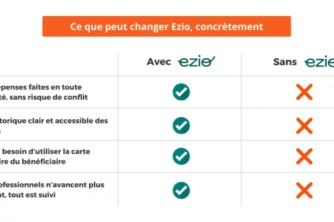 Tableau comparatif : avec Ezio, les dépenses sont sécurisées, l'historique clair, pas besoin de carte bancaire, et les pros n'avancent plus l'argent. Sortir plus, sans tarif caché !